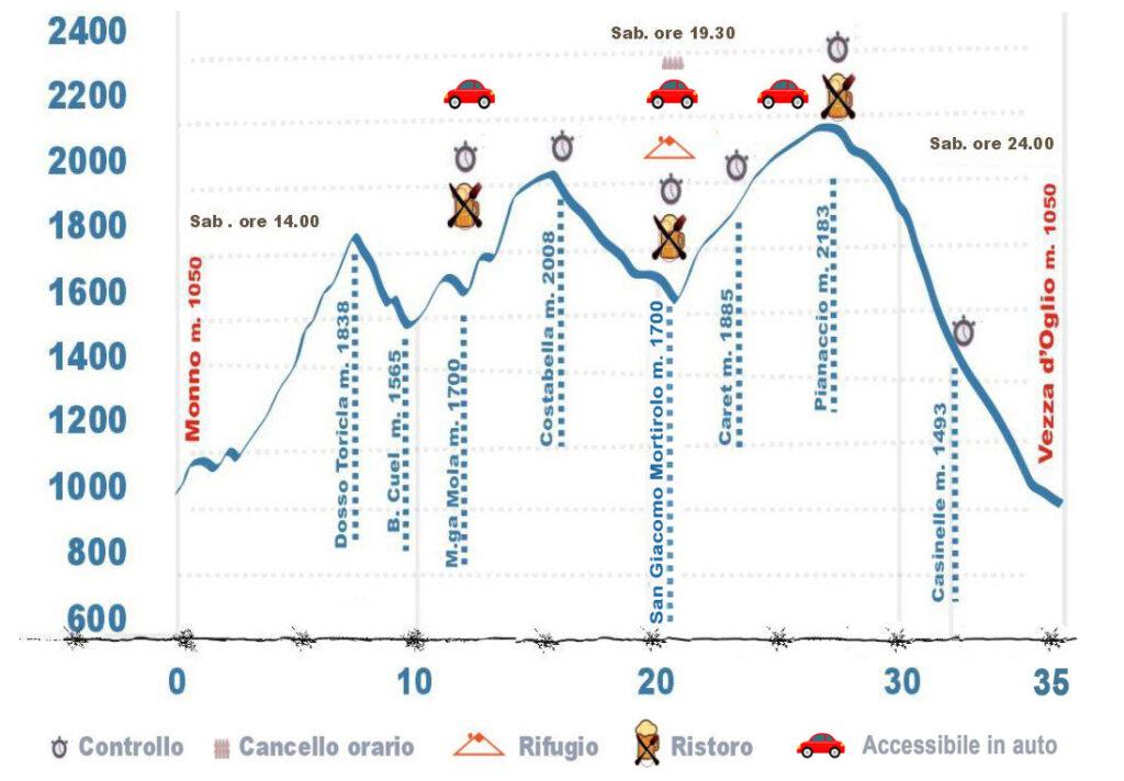 Adamello Ultra Trail 35 km profilo 2025